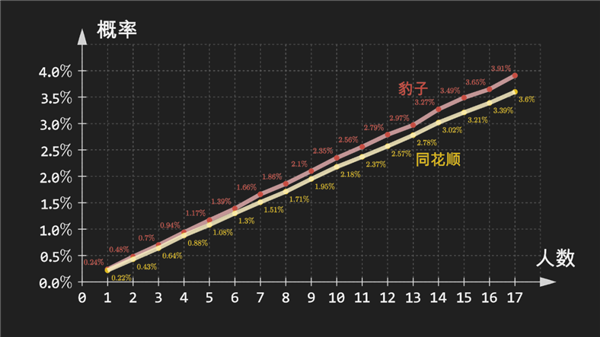 炸金花的BUG:豹子为啥比同花顺大?100万次对局让人费解