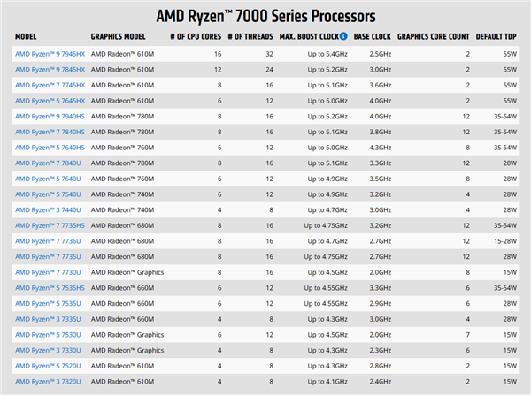 AMD正式发布锐龙7040U APU:最先进4nm Zen4、15W超低功耗