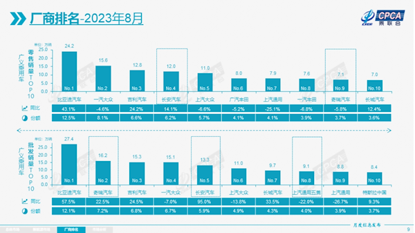 乘联会：8月新能源批发近80万辆 特斯拉Model Y遥遥领先