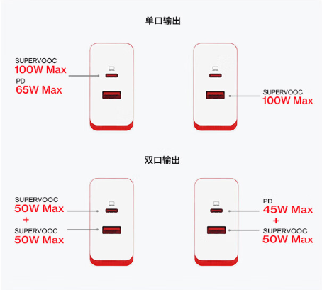 259元 一加100W双口充电器青松色发布:支持65W PD快充