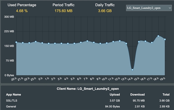 LG智能洗衣机每天上传3.6GB数据！24小时不停
