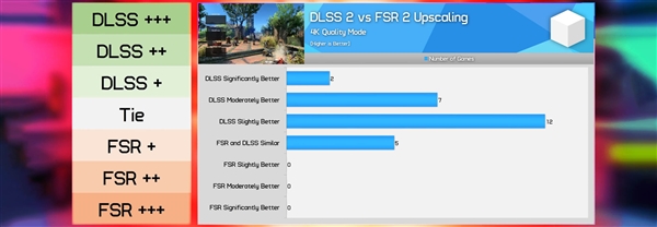 FSR、DLSS谁更好?26款游戏PK:AMD居然0胜!
