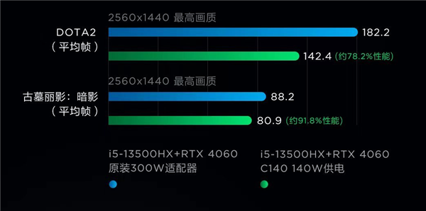 终于告别“板砖”适配器!联想拯救者Y9000P 2023将支持140W便携快充