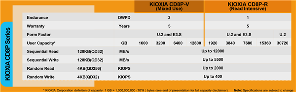30.72TB！铠侠发布迄今最大PCIe 5.0 SSD CD8P：性能平平