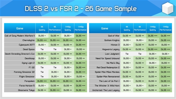 FSR、DLSS谁更好?26款游戏PK:AMD居然0胜!