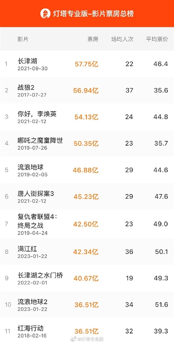超过《红海行动》！《流浪地球2》进入中国影史票房前十名