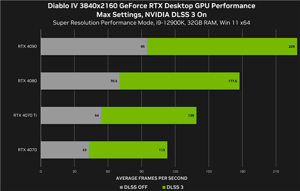 NVIDIA DLSS 3将支持《暗黑破坏神4》:6月6日正式发售