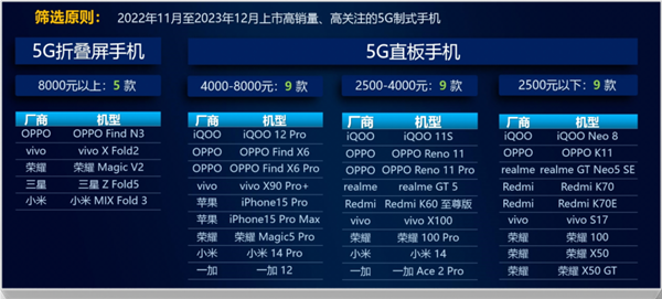 中国移动年度手机测评出炉：小米14 Pro成了 4000元以