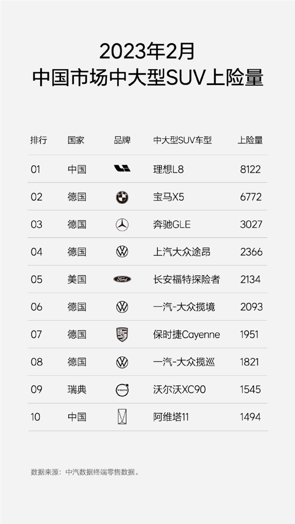 理想L9/L8喜提2月大型SUV上险量双冠王:碾压宝马、奔驰