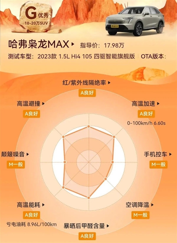 媒体实测枭龙MAX亏电油耗8.9L/100km 哈弗总经理：加油枪流速让油耗高了