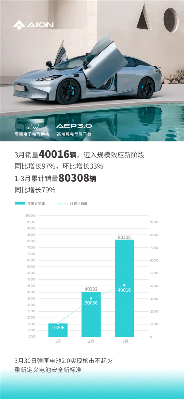 造车新势力第一!广汽埃安3月销量40016辆 超越蔚小理三家之和