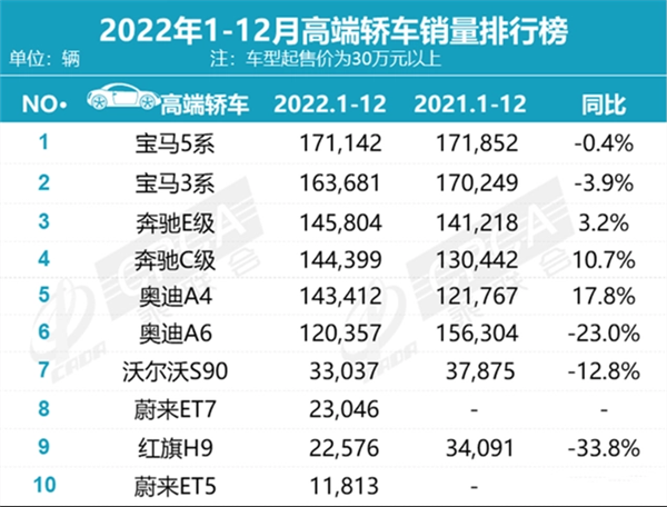 国产车崛起 豪华车丝毫不怂:市场份额继续增 有钱人多