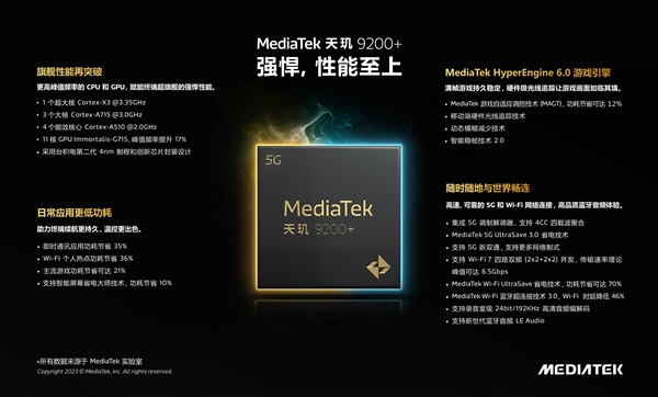 安卓跑分第一!最强移动游戏平台联发科天玑9200+发布:性能/功耗更绝了