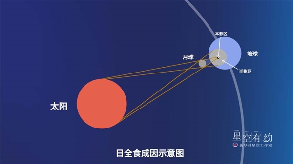 今年首次！日全环食将于20日上演：我国局地可观赏