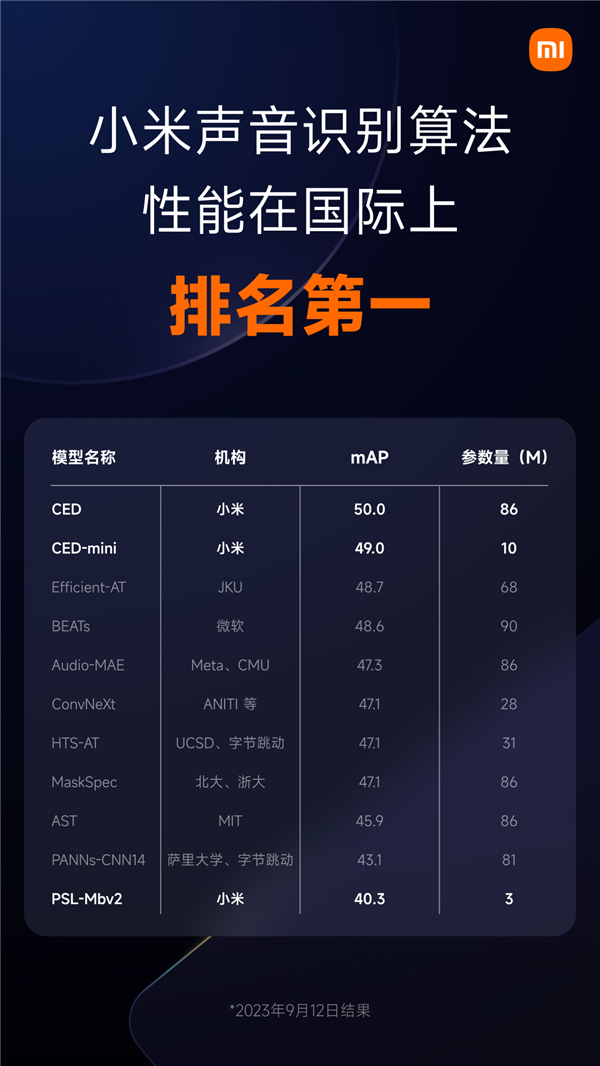 小米声音识别算法性能新突破：国际排名第一