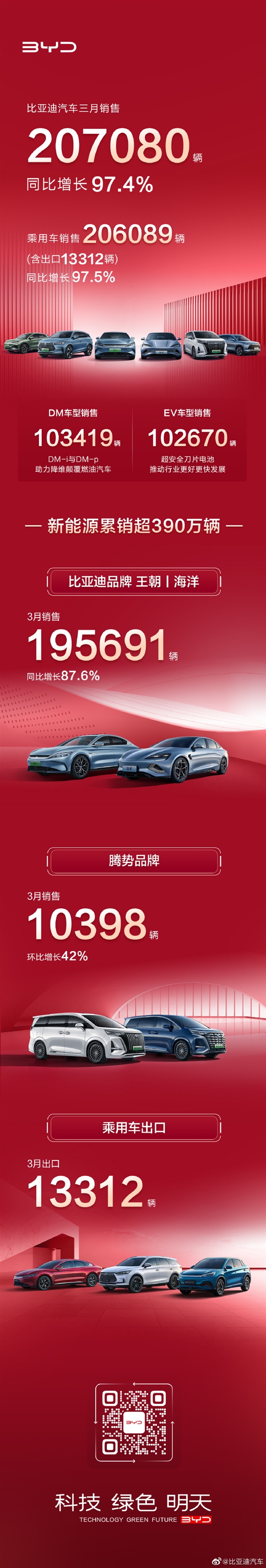 998冠军版立功了?比亚迪汽车3月销售破20万辆 同比近乎翻倍