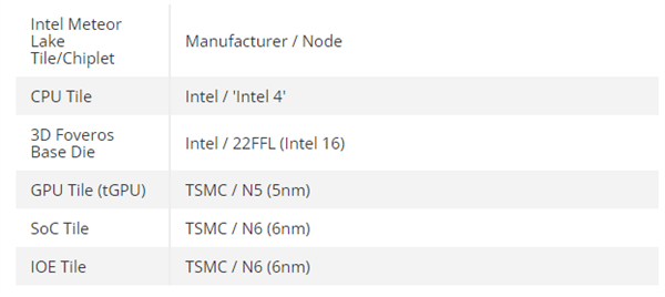 已投产!Intel确认14代酷睿Meteor Lake下半年到来:首发4nm EUV+新架构