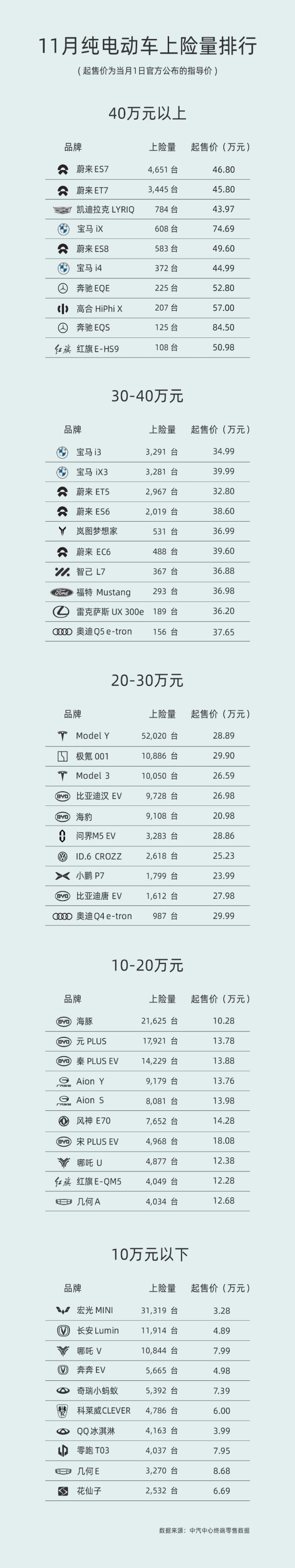 最新纯电动车上险量排名出炉 “40万以上”蔚来无敌