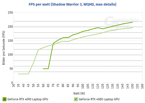 RTX 4080完全可以反杀RTX 4090!只要给足功耗
