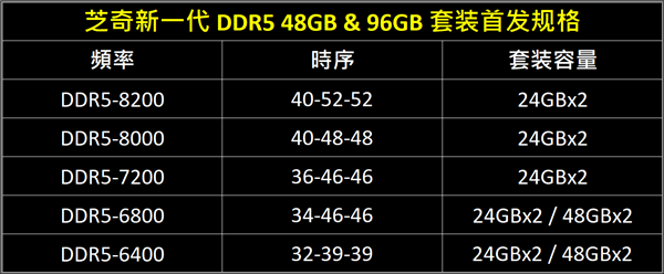 内存狂魔第一次冲上8200MHz!芝奇带来96GB DDR5