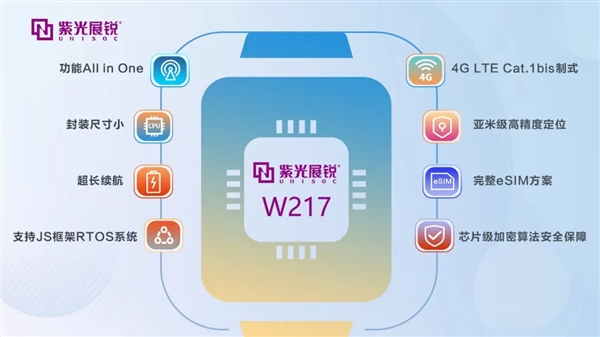 紫光展锐智能穿戴芯片W217发布：支持VoLTE高清语音、eSIM独立通话