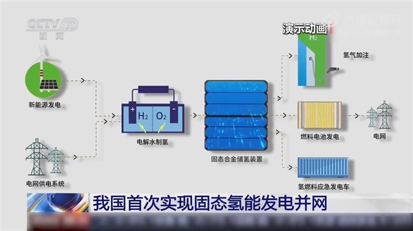 我国首次实现固态氢能发电并网！密度提高20倍