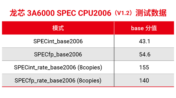 自主架构！国产CPU龙芯中科3A6000研制成功：与10代酷睿性能相当