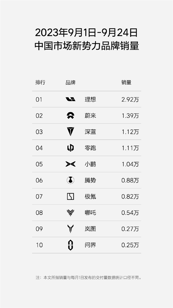 理想汽车9月再破3万已无悬念 销量是问界10倍