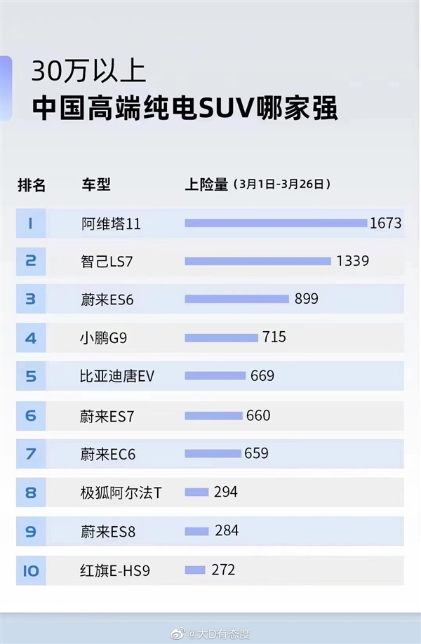 变天了!30万元以上中国高端纯电SUV上险量对比:阿维塔11勇夺第一