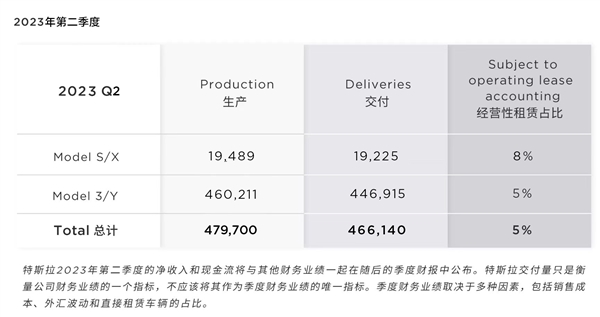 降价太香！特斯拉二季度交付超46.6万辆：Model 3/Y卖爆