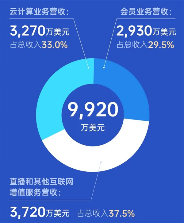 迅雷2023Q1营收逼近1亿美元创史高 超级会员用户大增