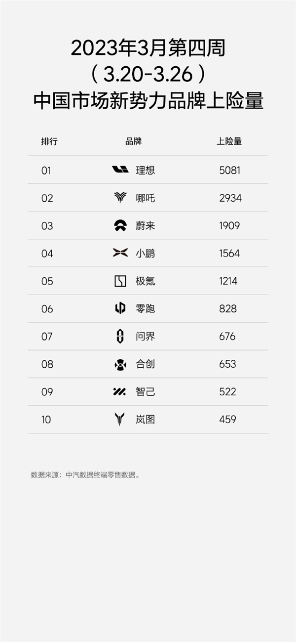 理想杀疯了！3月交付破2万辆 成新势力新老大 李想：30-50万SUV市场占比已接近20%