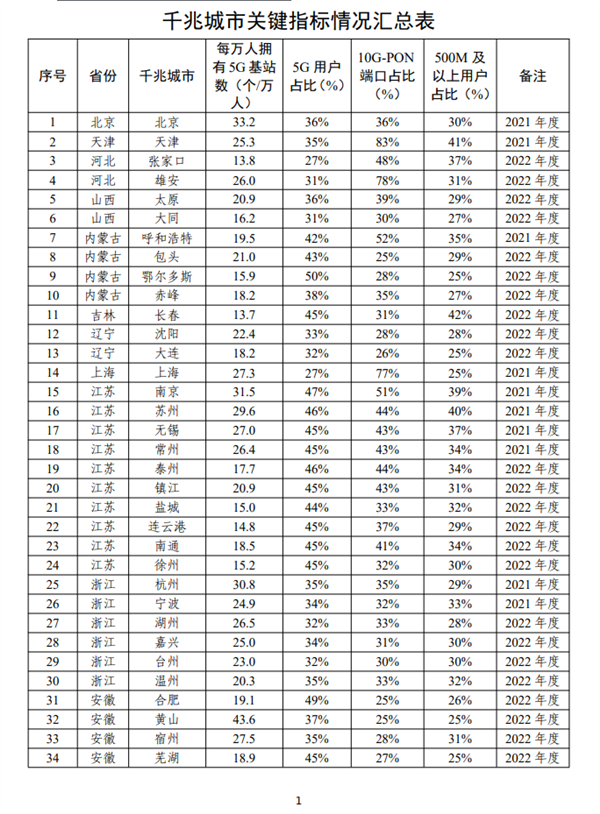 工信部：全国110个城市达到千兆城市建设标准 你用上了吗？