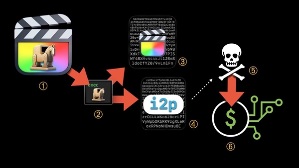 加密劫持病毒现身苹果macOS:盗版软件成主要途径
