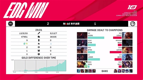 首战就拿MVP！《英雄联盟》夏季赛EDG 2:1战胜IG：Uzi复出拿首胜