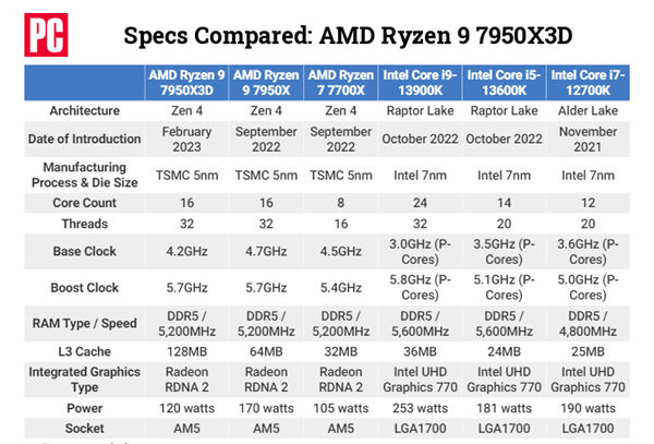144MB缓存意外惊喜:AMD锐龙7000亮机卡性能飙升4倍