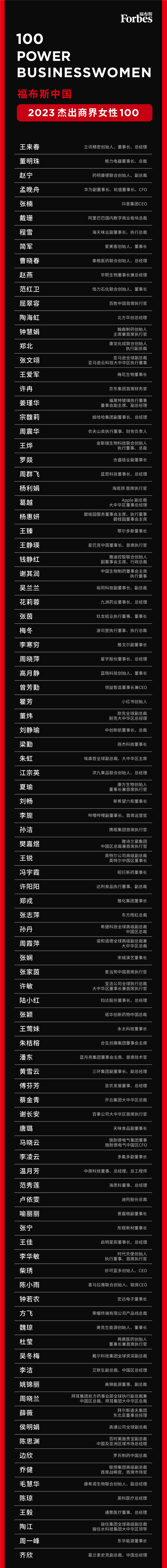 福布斯中国发布2023杰出商界女性100:董明珠仅排第二!