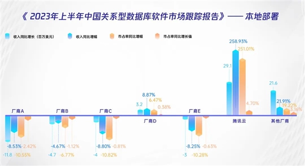 中国10大银行7家都在用 腾讯自主研发数据库增幅第一