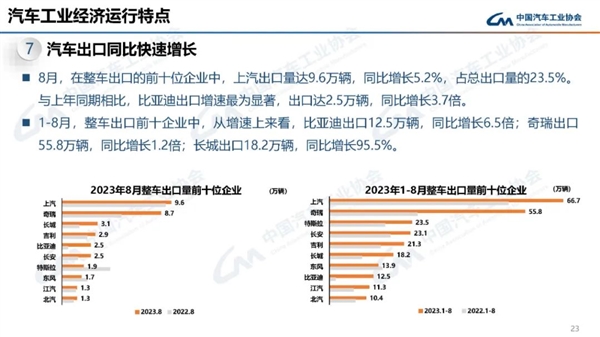 上半年中国出口汽车量超日本成全球第一：上汽、奇瑞立大功