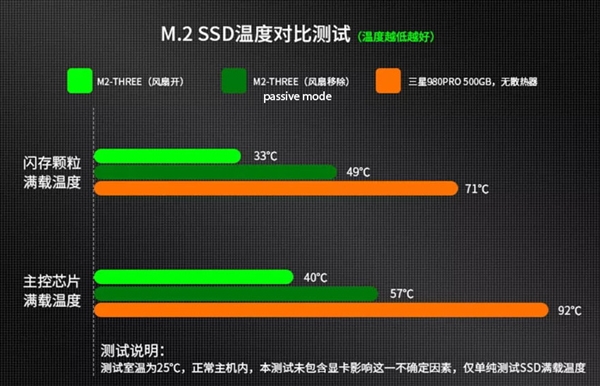 SSD散热器疯了:比显卡都要高!还有暴力风扇