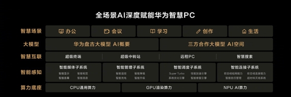 PC首次！华为MateBook X Pro应用华为盘古大模型