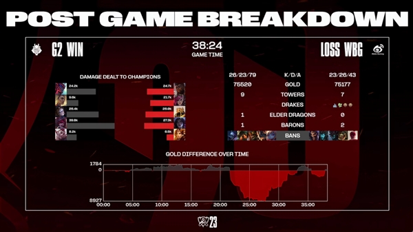 《英雄联盟》S13总决赛瑞士轮第二轮：G2大翻盘战胜WBG