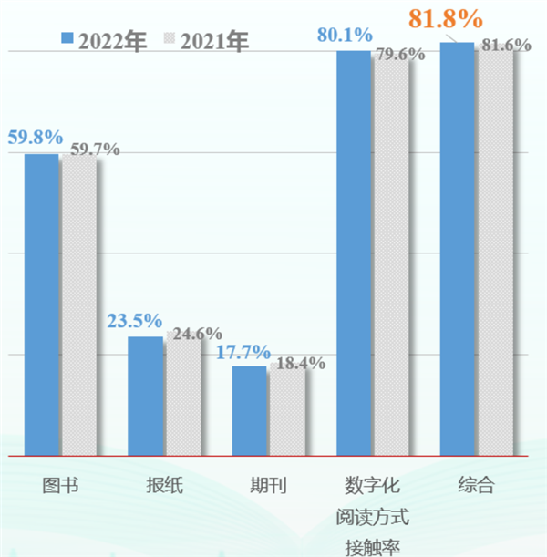 你还看纸质书么?2022年全国手机阅读率高达77%