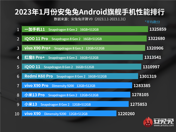 安兔兔一月安卓旗舰机性能榜出炉：一加11出道即巅峰