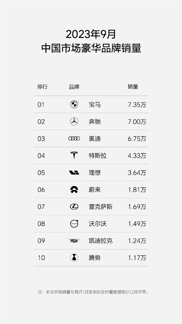 连续4个月破3万 理想汽车：本月提前挑战4万月销新高