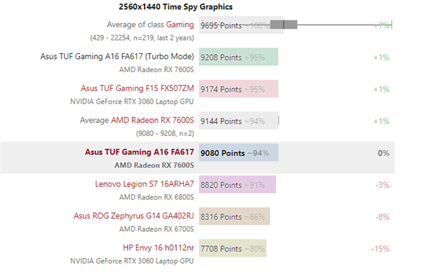AMD RX 7600S游戏本显卡首测:远不如RTX 3060!高端弃疗了