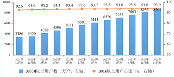 有你吗？我国千兆宽带用户达到8707万户 同比增长157%