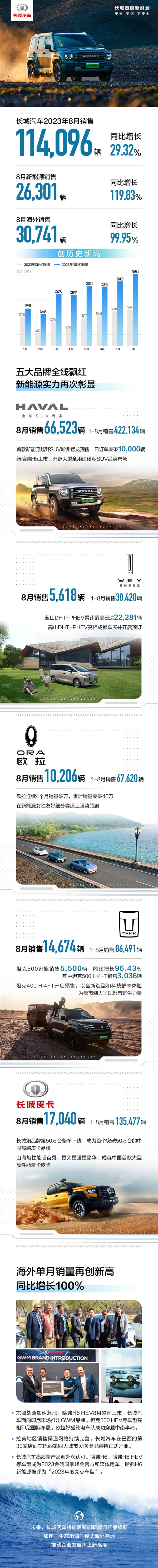 别说长城玩不转新能源！8月销量超2.6万：同比暴增119%