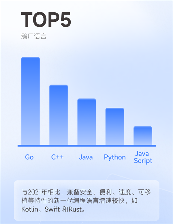 腾讯发布2022研发大数据报告：内部研发人员占比高达74%