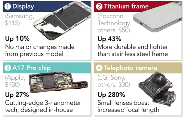 现实残酷！iPhone 15拆解背后：中国厂商占比仅2.5% 只负责组装等